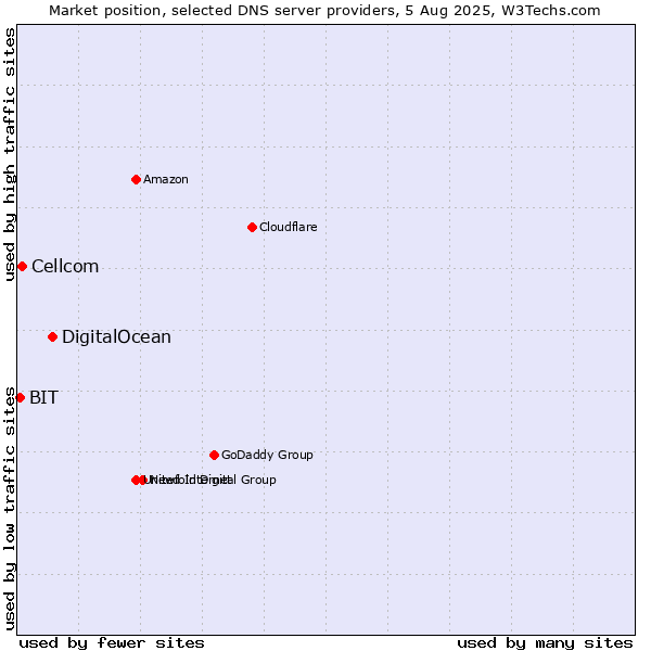 Market position of DigitalOcean vs. Cellcom vs. BIT