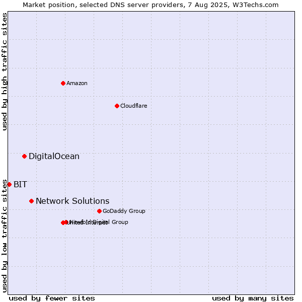 Market position of Network Solutions vs. DigitalOcean vs. BIT