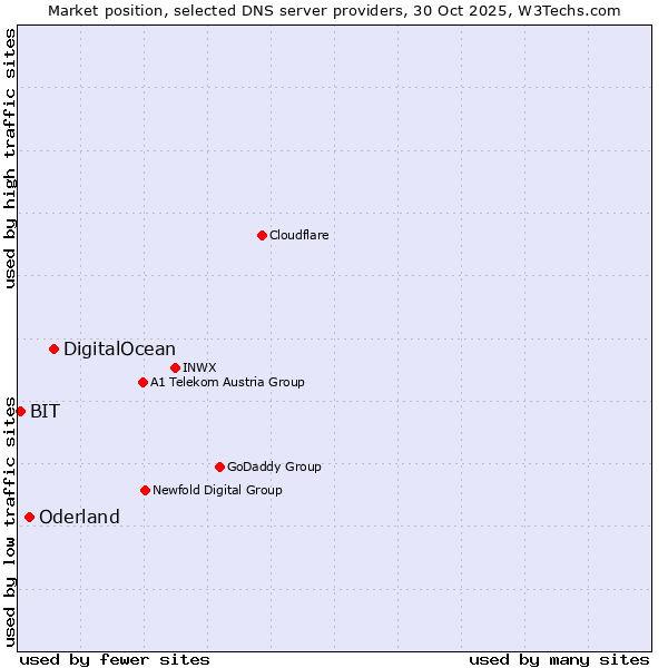 Market position of DigitalOcean vs. Oderland vs. BIT