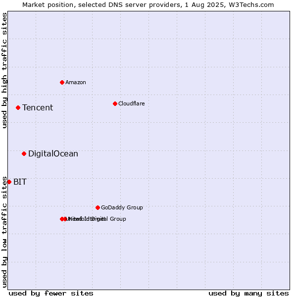 Market position of DigitalOcean vs. Tencent vs. BIT
