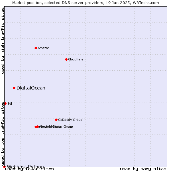 Market position of DigitalOcean vs. BIT vs. Webhost Python