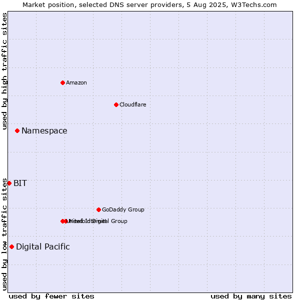 Market position of Namespace vs. Digital Pacific vs. BIT