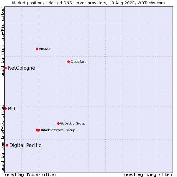 Market position of Digital Pacific vs. NetCologne vs. BIT