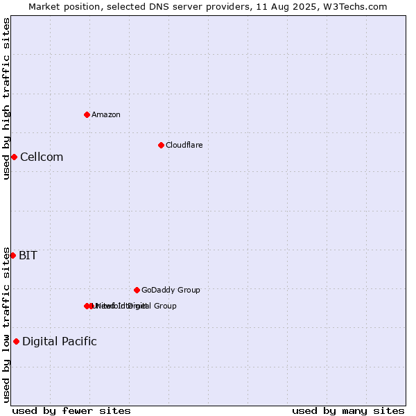 Market position of Digital Pacific vs. Cellcom vs. BIT