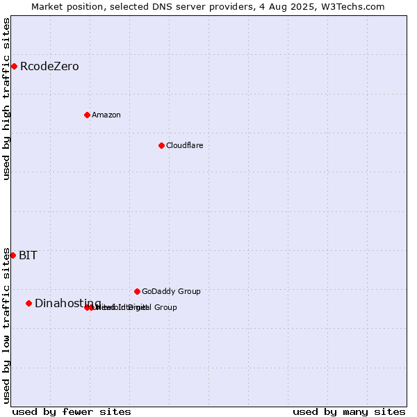Market position of Dinahosting vs. RcodeZero vs. BIT