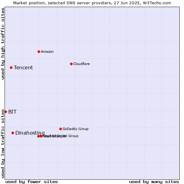 Market position of Dinahosting vs. Tencent vs. BIT