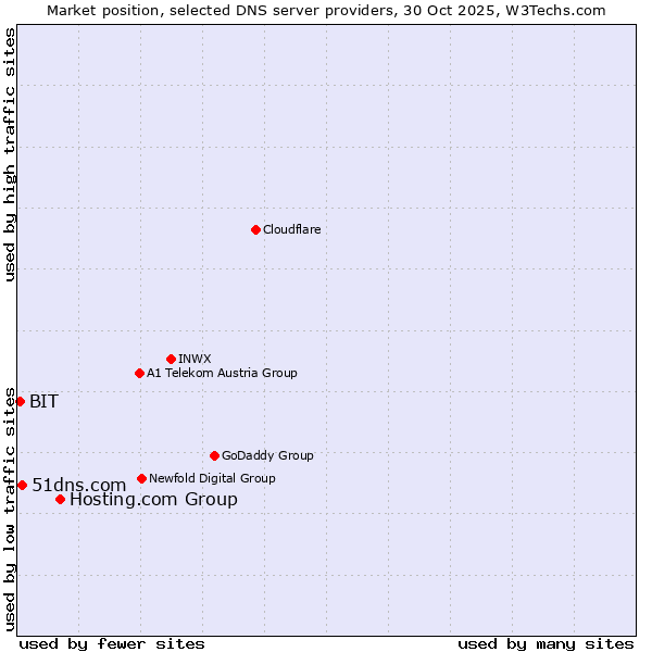 Market position of Hosting.com Group vs. 51dns.com vs. BIT