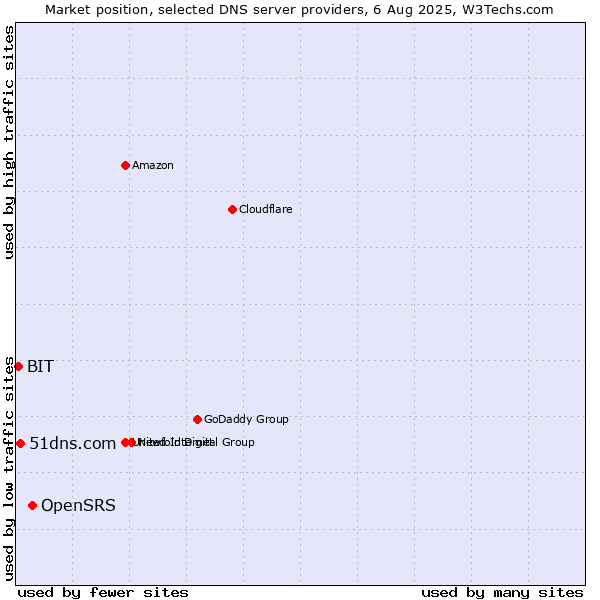 Market position of OpenSRS vs. 51dns.com vs. BIT