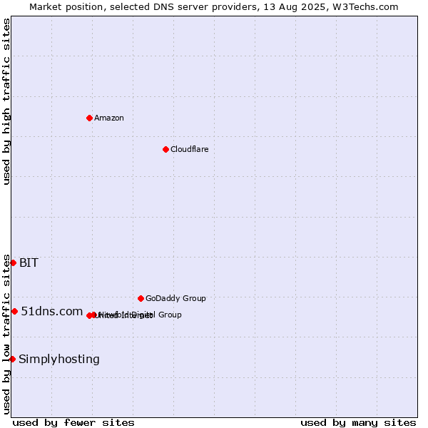 Market position of 51dns.com vs. BIT vs. Simplyhosting