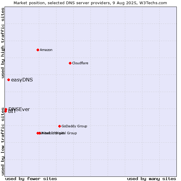 Market position of easyDNS vs. DNSEver vs. BIT