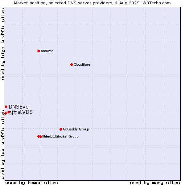 Market position of FirstVDS vs. DNSEver vs. BIT