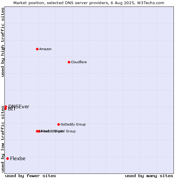 Market position of Flexbe vs. DNSEver vs. BIT