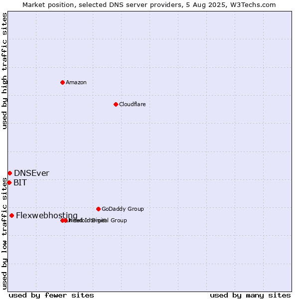 Market position of Flexwebhosting vs. DNSEver vs. BIT
