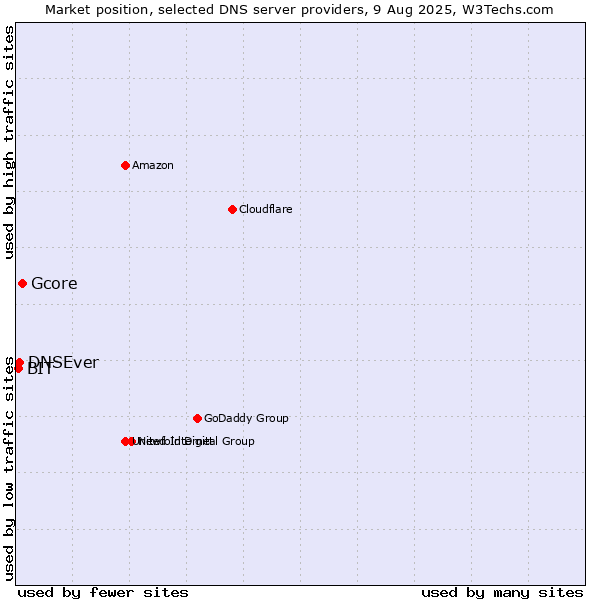 Market position of Gcore vs. DNSEver vs. BIT