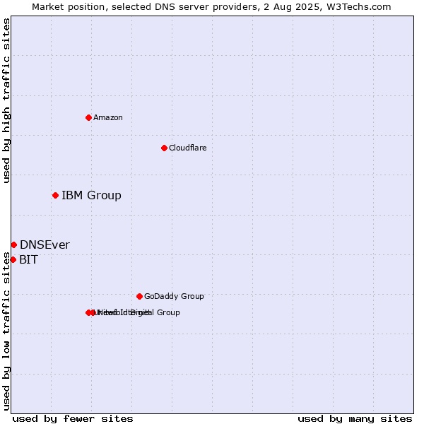 Market position of IBM Group vs. DNSEver vs. BIT