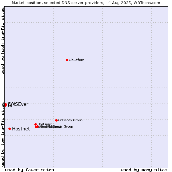 Market position of Hostnet vs. DNSEver vs. BIT