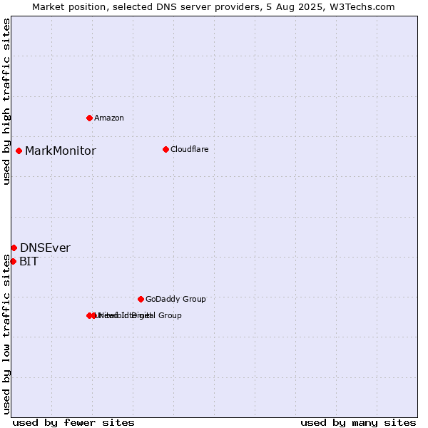 Market position of MarkMonitor vs. DNSEver vs. BIT