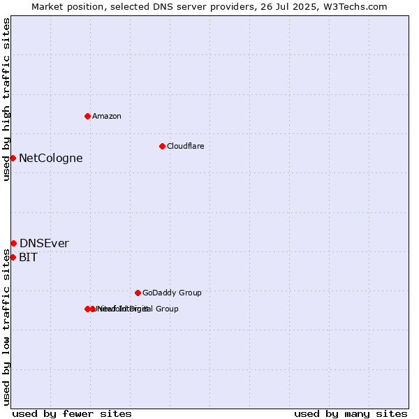 Market position of DNSEver vs. NetCologne vs. BIT