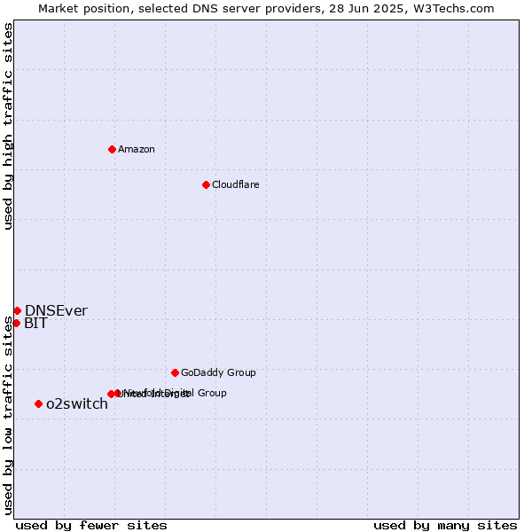 Market position of o2switch vs. DNSEver vs. BIT