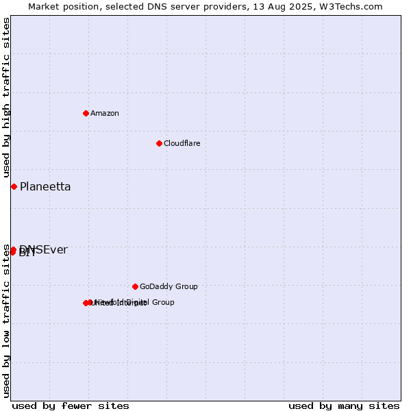 Market position of Planeetta vs. DNSEver vs. BIT
