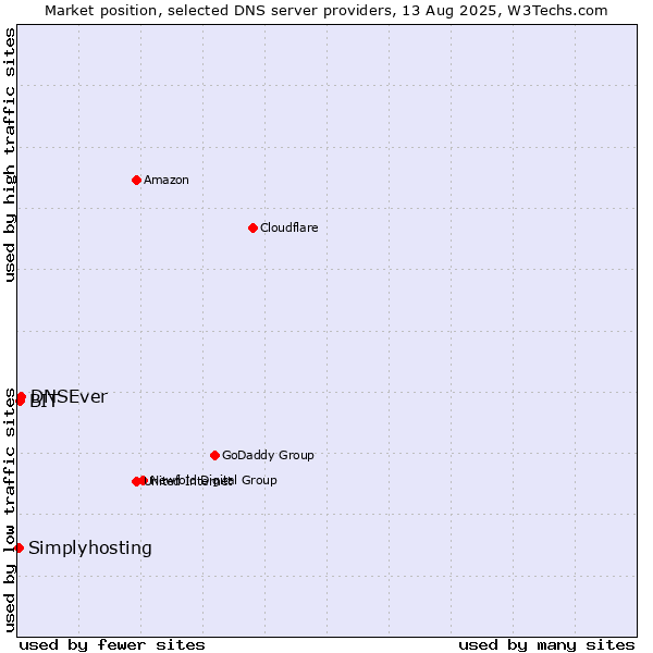 Market position of DNSEver vs. BIT vs. Simplyhosting