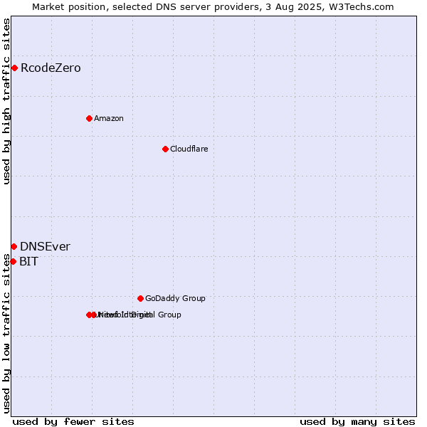 Market position of RcodeZero vs. DNSEver vs. BIT