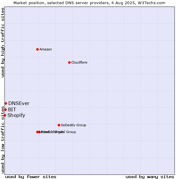 Market position of DNSEver vs. BIT vs. Shopify