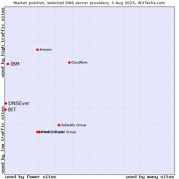 Market position of IBM vs. DNSEver vs. BIT