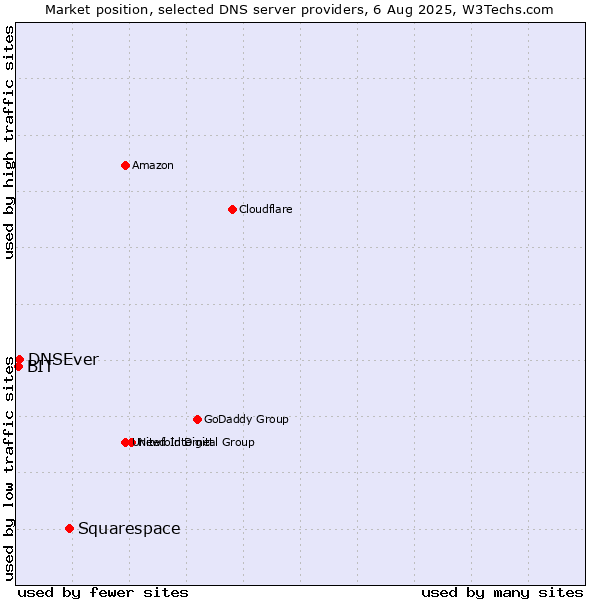 Market position of Squarespace vs. DNSEver vs. BIT