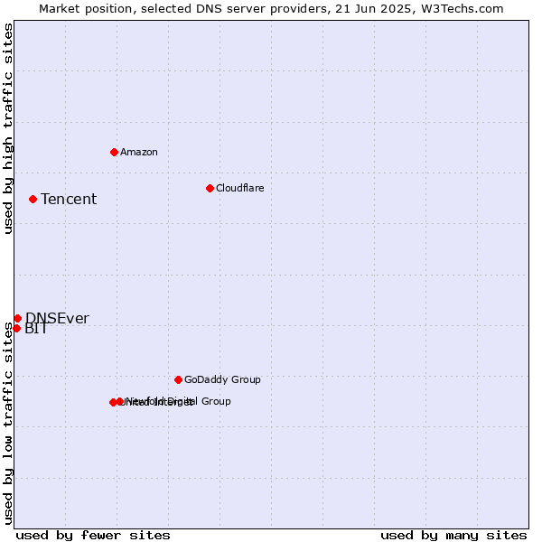Market position of Tencent vs. DNSEver vs. BIT