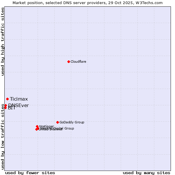 Market position of Ticimax vs. DNSEver vs. BIT