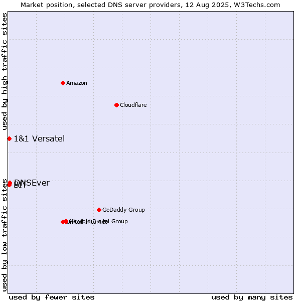 Market position of DNSEver vs. BIT vs. 1&1 Versatel