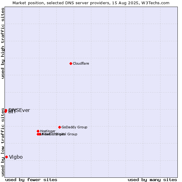Market position of Vigbo vs. DNSEver vs. BIT