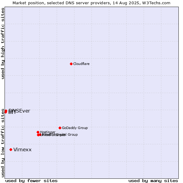 Market position of Vimexx vs. DNSEver vs. BIT