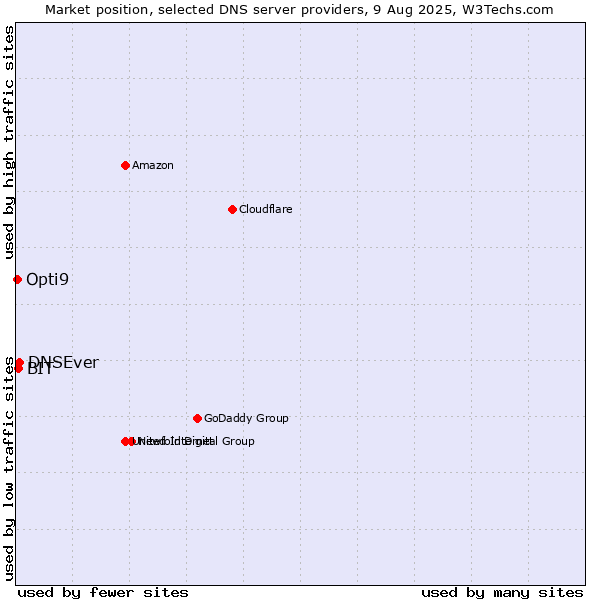 Market position of DNSEver vs. BIT vs. Opti9