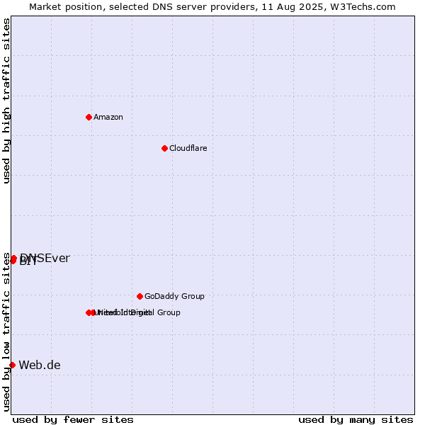 Market position of DNSEver vs. BIT vs. Web.de
