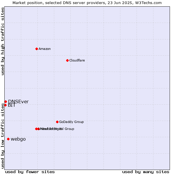 Market position of webgo vs. DNSEver vs. BIT
