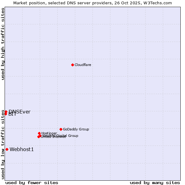 Market position of Webhost1 vs. DNSEver vs. BIT