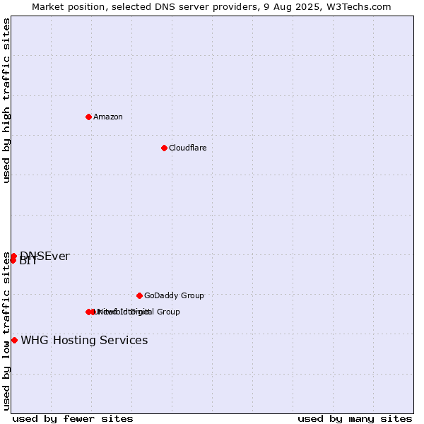 Market position of DNSEver vs. WHG Hosting Services vs. BIT