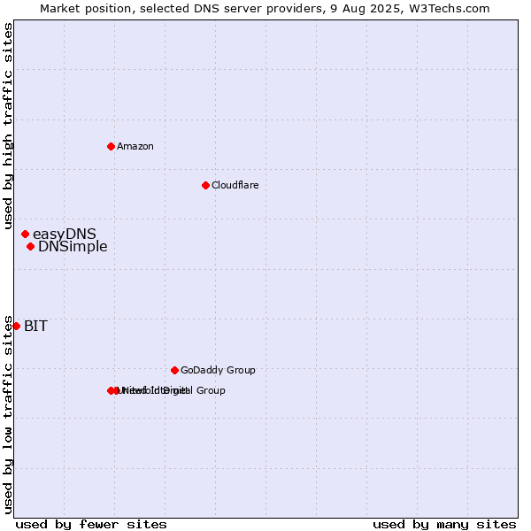 Market position of DNSimple vs. easyDNS vs. BIT