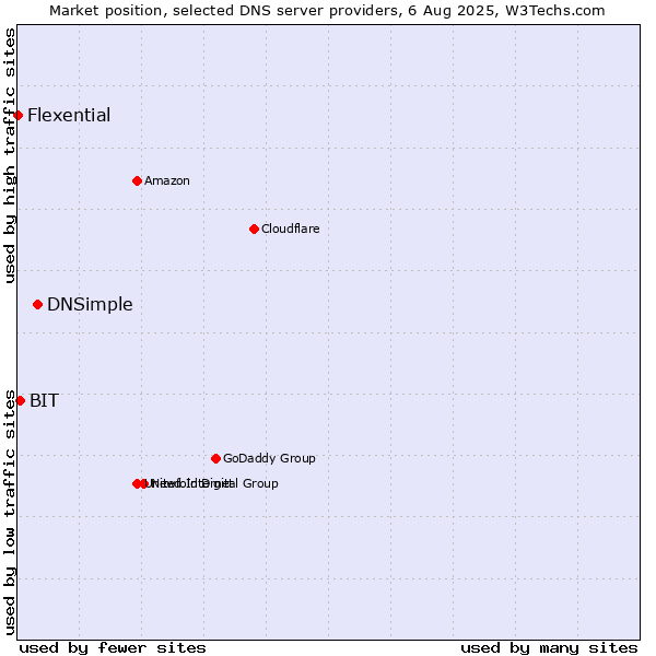 Market position of DNSimple vs. BIT vs. Flexential