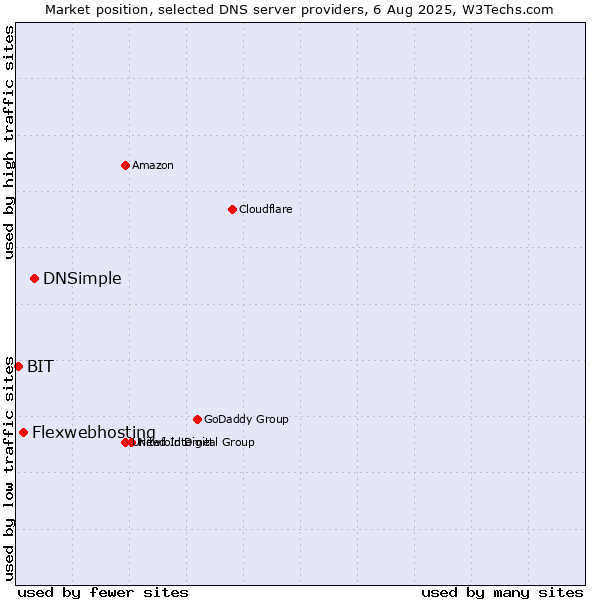 Market position of DNSimple vs. Flexwebhosting vs. BIT