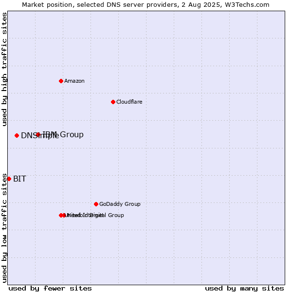 Market position of IBM Group vs. DNSimple vs. BIT
