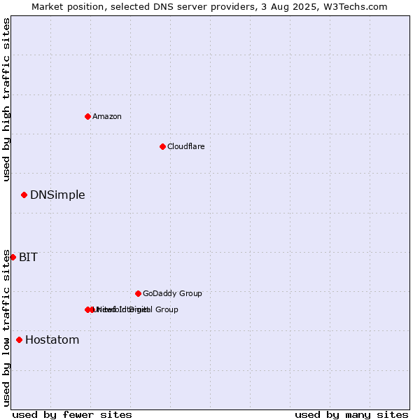 Market position of DNSimple vs. Hostatom vs. BIT