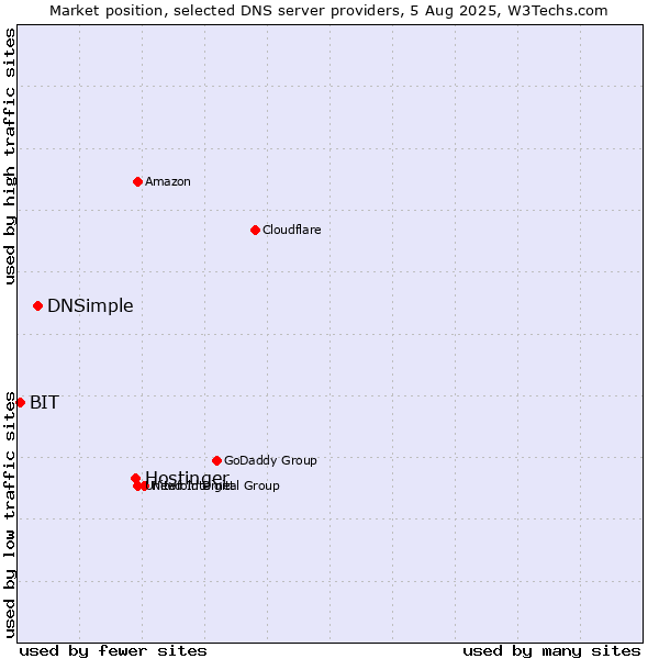 Market position of Hostinger vs. DNSimple vs. BIT