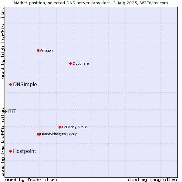 Market position of DNSimple vs. Hostpoint vs. BIT
