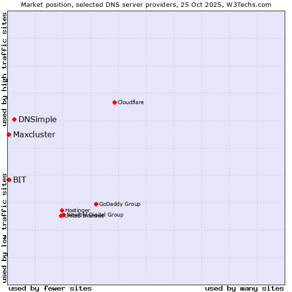 Market position of DNSimple vs. BIT vs. Maxcluster