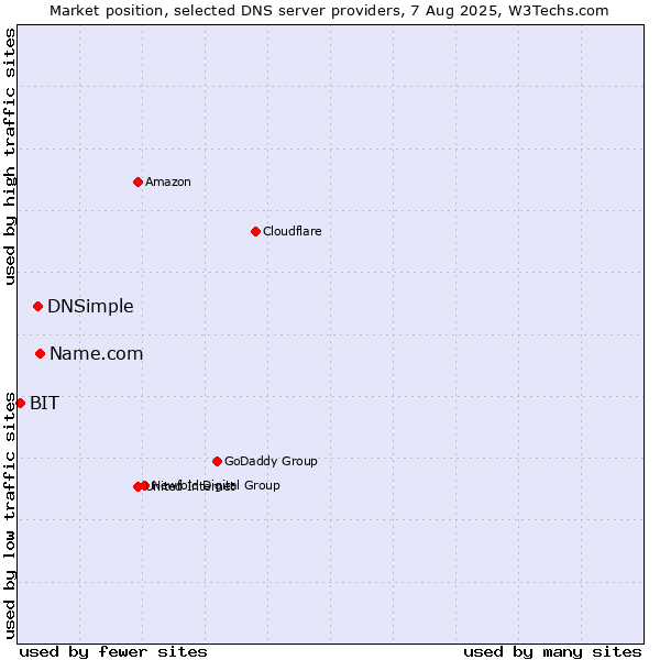 Market position of Name.com vs. DNSimple vs. BIT