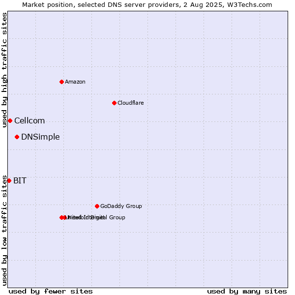 Market position of DNSimple vs. Cellcom vs. BIT