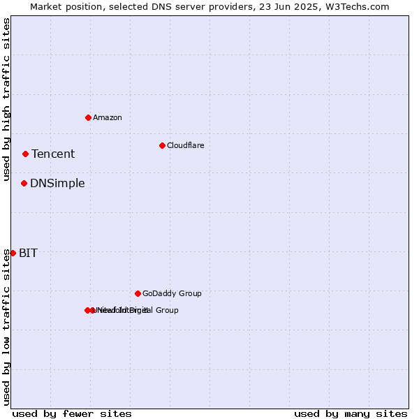 Market position of Tencent vs. DNSimple vs. BIT